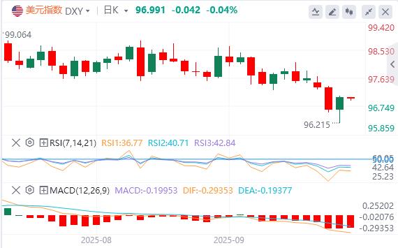 美联储如期降息25个基点，黄金创新高后大幅跳水！(图1)