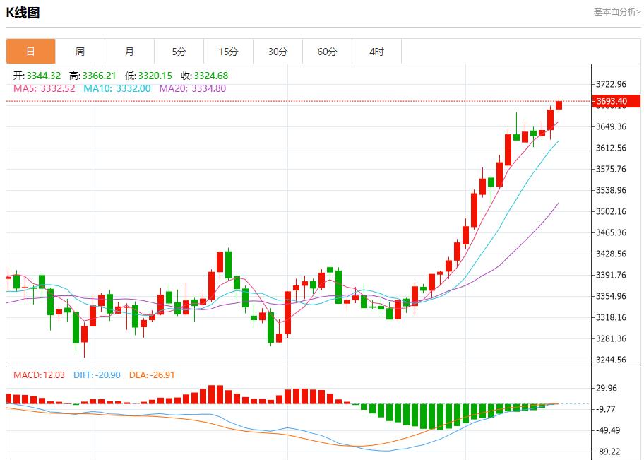 俄油管道巨头限制储油,9月16日现货黄金、白银、原油、外汇短线走势分析(图3) 俄油管道巨头限制储油,9月16日现货黄金、白银、原油、外汇短线走势分析(图3)
