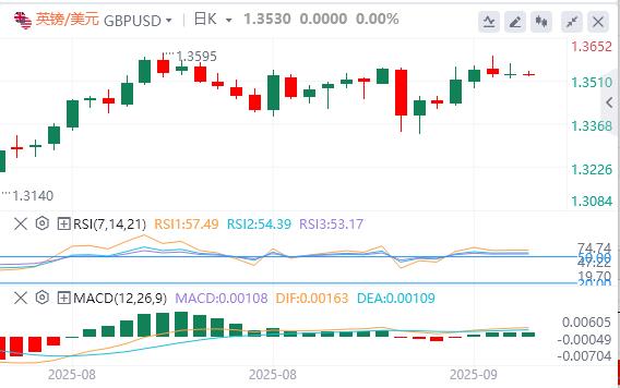 US dollar index fell, US PPI unexpectedly cooled sharply in August(图3)