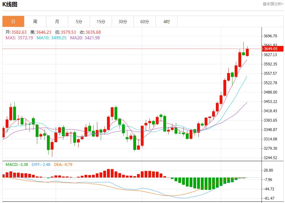 French political arena changes, analysis of short-term trends of spot gold, silver, crude oil and foreign exchange on September 10(图3)