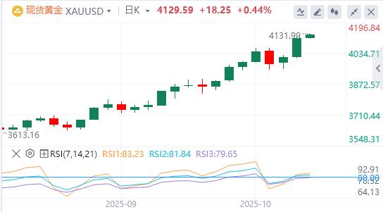 美联储“新人”支持今年再降息两次，国际现货黄金单日暴涨100美元(图4)