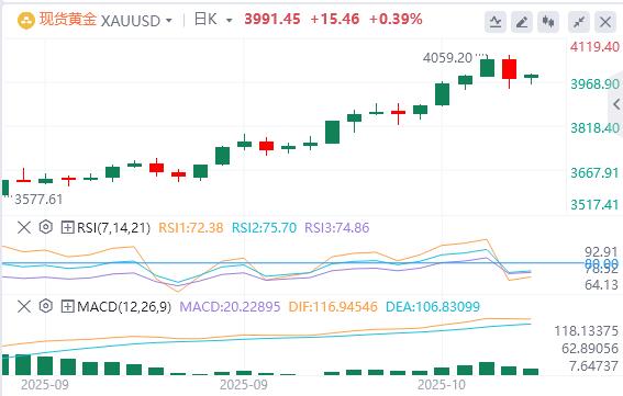 Il dollaro si trova a quota 99 e i “terzi leader” della Fed sostengono ulteriori tagli dei tassi di interesse(图4) Il dollaro si trova a quota 99 e i “terzi leader” della Fed sostengono ulteriori tagli dei tassi di interesse(图4)