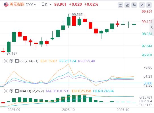 9月CPI强化降息预期，美元却靠避险撑住震荡！(图1)
