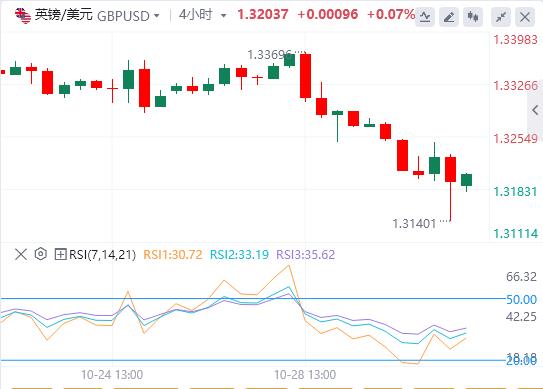 美联储如期降息25基点，美元指数重返99关口(图3)