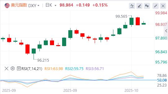 The U.S. dollar index fell below the 99 mark, Trump spoke out!(图1) The U.S. dollar index fell below the 99 mark, Trump spoke out!(图1)