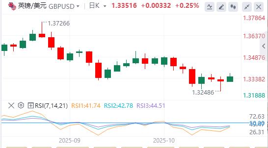 美元因中美紧张局势而下滑,黄金突破4200美元(图2) 美元因中美紧张局势而下滑,黄金突破4200美元(图2)