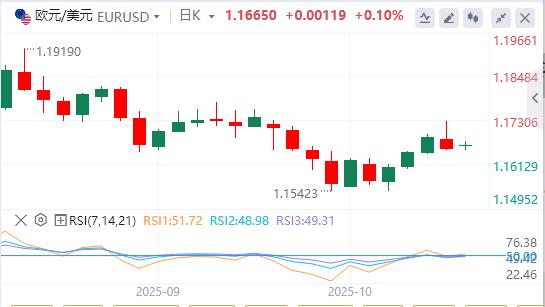 Il dollaro si indebolisce mentre le tensioni qgrse.cnmerciali tra Stati Uniti e Cina si allentano(图1)